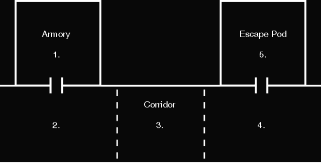 Area Example 2:
An armory (Area 1) and escape pod (Area 5) are connected by doors to the opposite ends of a corridor (Areas 2, 3, and 4). Both the armory and escape pod are on the same side of the corridor.