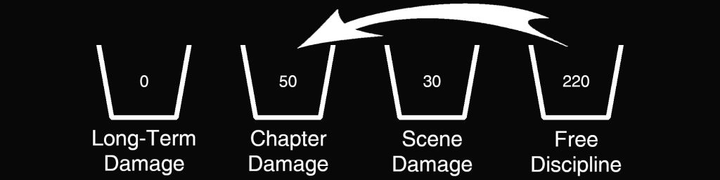 Damage Example - 220 Free Discipline, 30 Scene Damage, 50 Chapter Damage, 0 Long-Term Damage